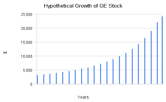 Hypothetical Growth of GE Stock